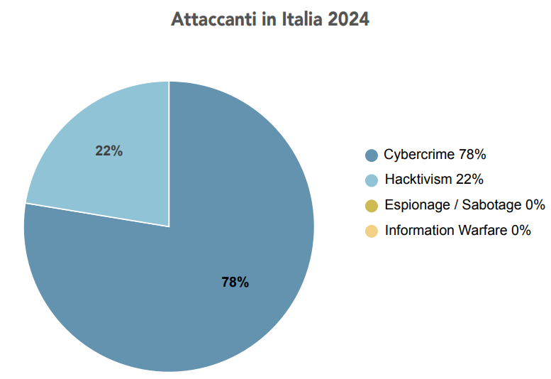 Attaccanti in Italia nel 2024.