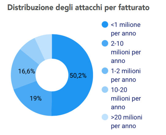 Figura 11. Distribuzione degli attacchi Cybersecurity alle PMI per fatturato.
