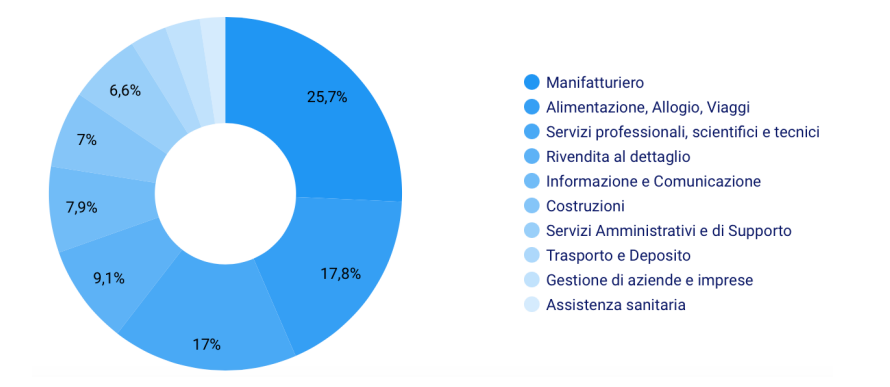Figura 9. Distribuzione degli attacchi Cybersecurity alle PMI per settore.