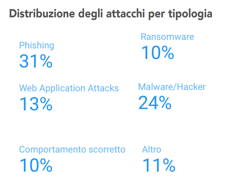 Figura 8. Distribuzione attacchi Cybersecurity alle PMI.