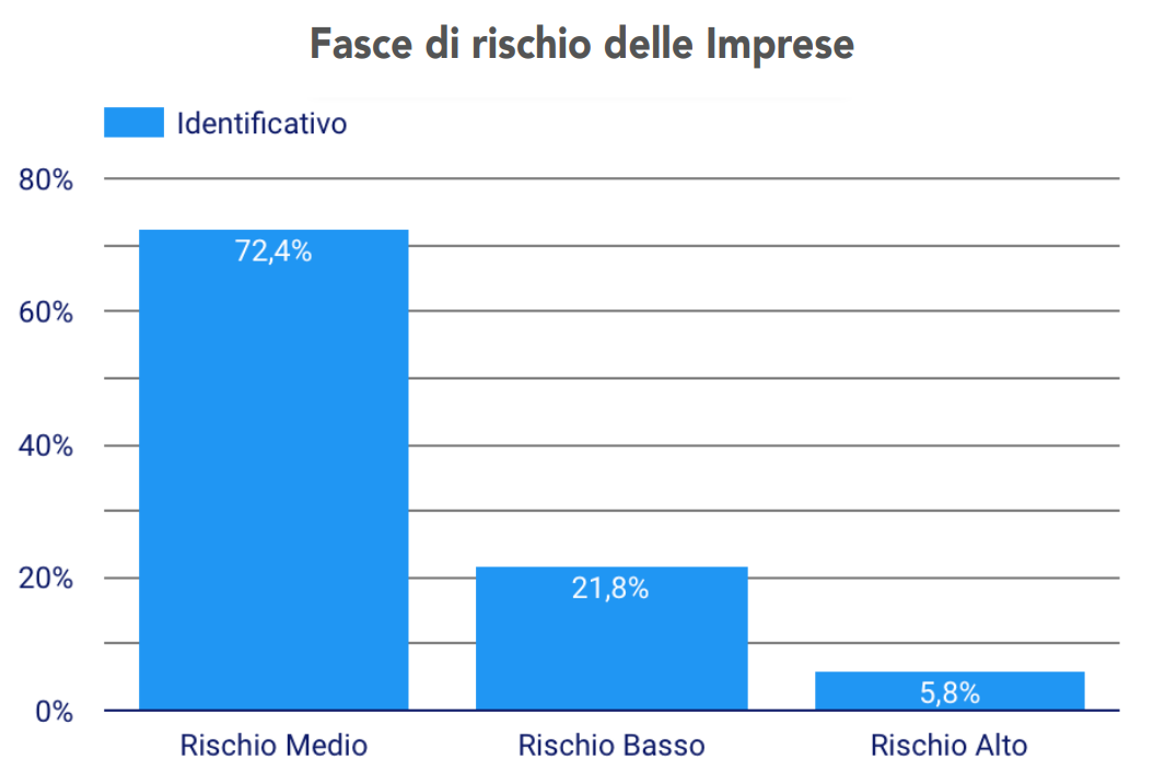 Fasce di rischio delle Imprese.