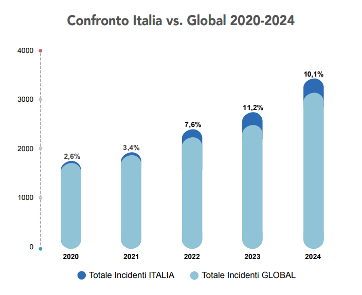 Incidenza degli incidenti in Italia rispetto al campione globale - 2020-2024.