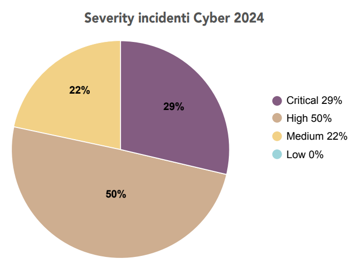 Figura 12. Distribuzione della Severity nel 2024.
